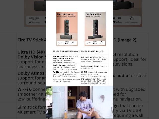 Amazon Fire TV Stick comparision🔥| Plus vs HD Comparison #Shorts #amazonsale #flipkart #techproducts