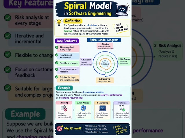 Spiral Model in Software Engineering 🔄 | Definition, Phases & Real-Life Example | SE in 60 Seconds 🚀