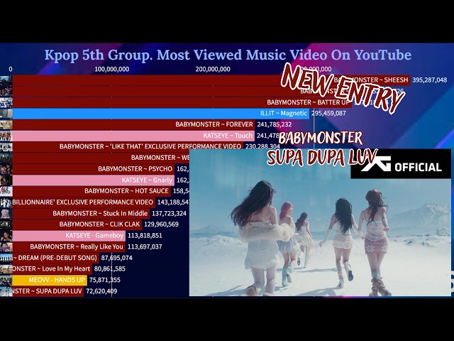 5th Generation K-Pop Group Music Videos with the Most Views on YouTube | March 2026