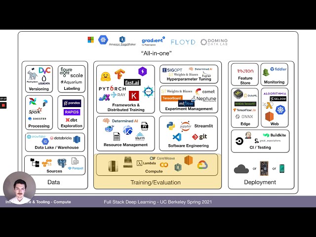 Lecture 6: Infrastructure & Tooling (Full Stack Deep Learning - Spring 2021)