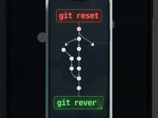 Git Reset vs Revert — Beginner DevOps Interview Question 🚨 #git  #devopsinterview  #devopstutorial