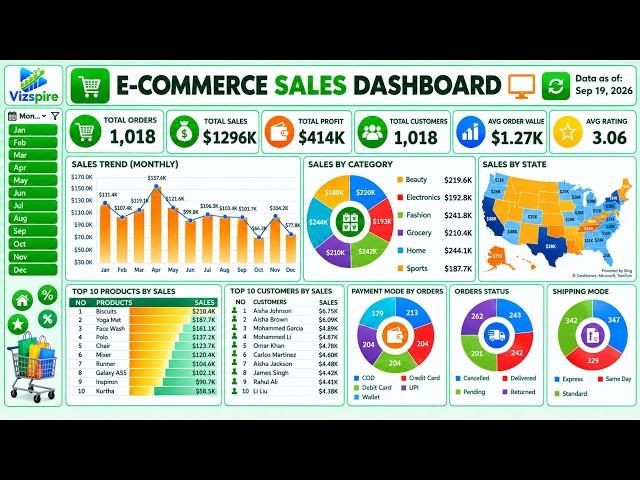 E-Commerce Sales Dashboard in Excel | Sales, Profit & Customer Analytics Excel Dashboard PivotTables