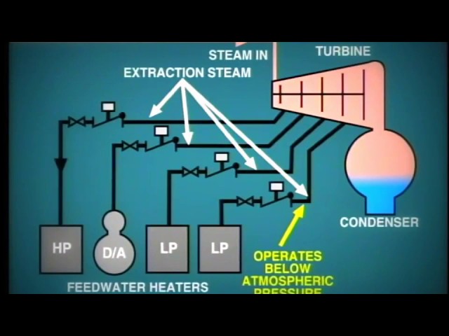 lesson 3 : Extraction Steam System/مساعدات التربينه البخاريه