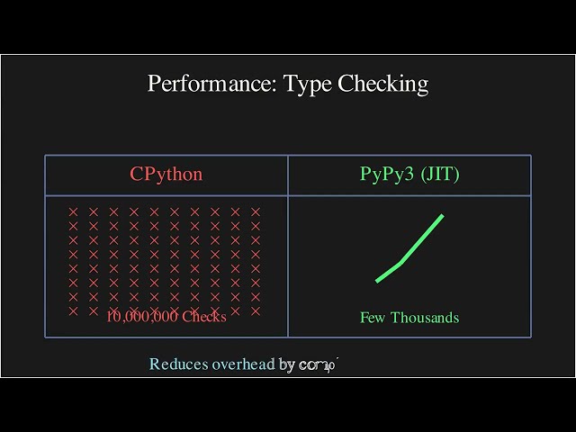 Why PyPy is 3x Faster than Python? JIT Explained