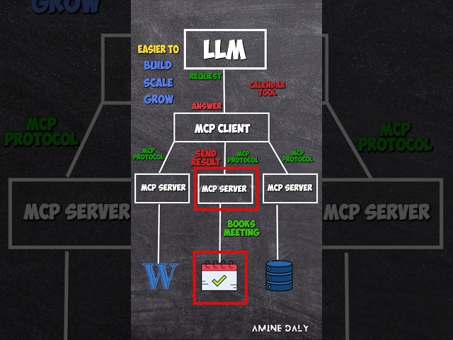 MCP Protocol Is Changing Everything | The Secret Behind Scalable AI Agents #MCP #AiAgent #LLM
