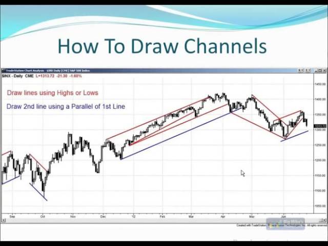 Al Brooks Trading Channels