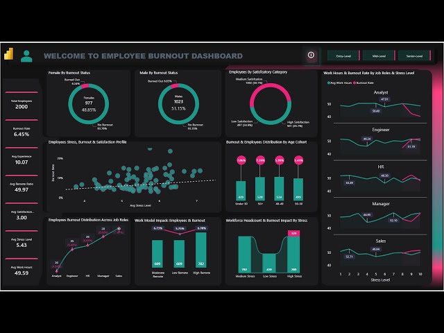 How to Create an HR Dashboard in Power BI (Employee Performance & Burnout)