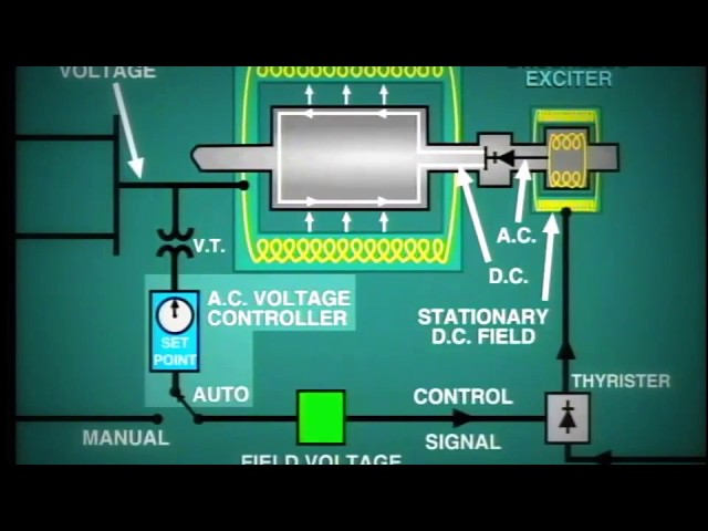 lesson 11: Generator Excitation System