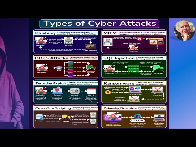 Common Types of Cyber Attacks Explained (Phishing, DDoS, Ransomware & More)