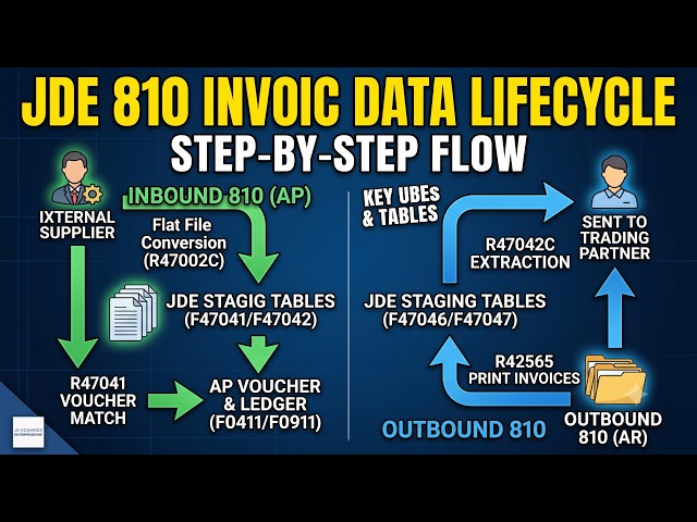 810 INVOIC Data Lifecycle |The Ultimate JDE EnterpriseOne EDI 810 & INVOIC Integration Blueprint