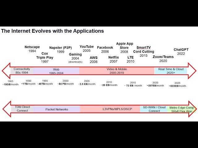 Internet Evolution:  From TDM to AI