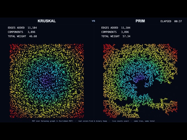 Prim vs Kruskal — Same Minimum Spanning Tree, Two Ways to Grow It (4K, With Sound)