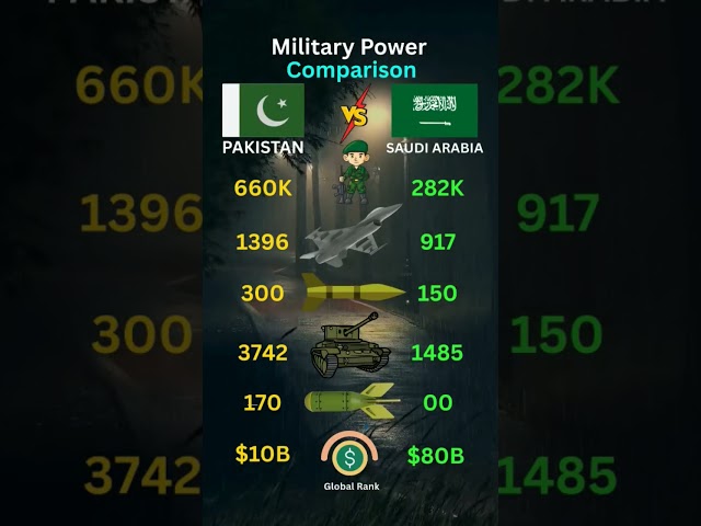 Pakistan vs Saudi Arabia Military Power 2025 #shorts