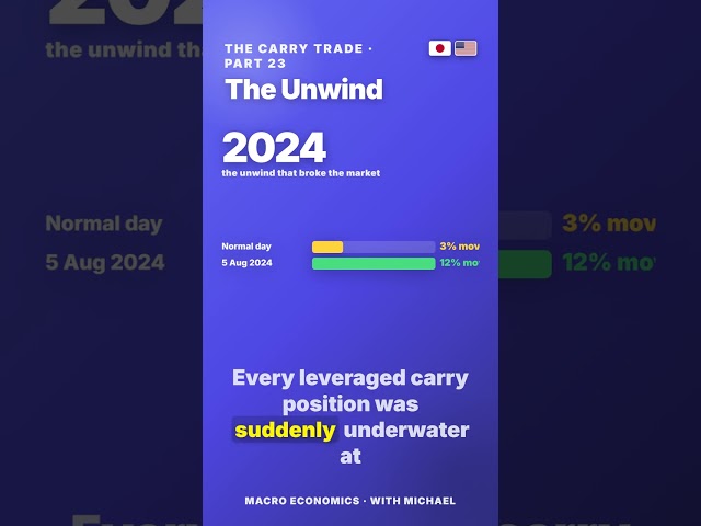 The Day the Carry Trade Broke the Global Market
