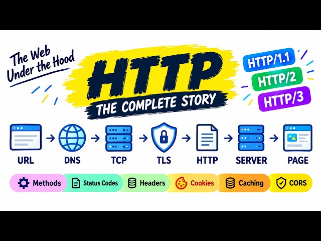 How HTTP Actually Works: From Enter to HTTP/3 (Animated) | HTTP protocol | Computer Network