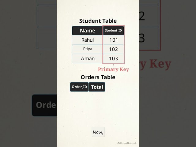 How Foreign Keys Connect Database Tables 🤯 | SQL & DBMS Explained | B.Tech