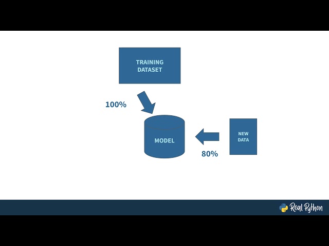 Natural Language Processing (NLP) and Text Classification With Python