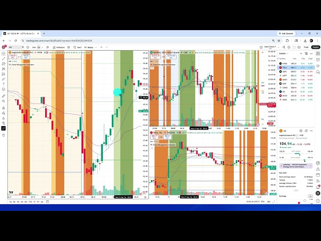Day Trading Stocks using TR (Trend Recognition) Indicator for Trading View