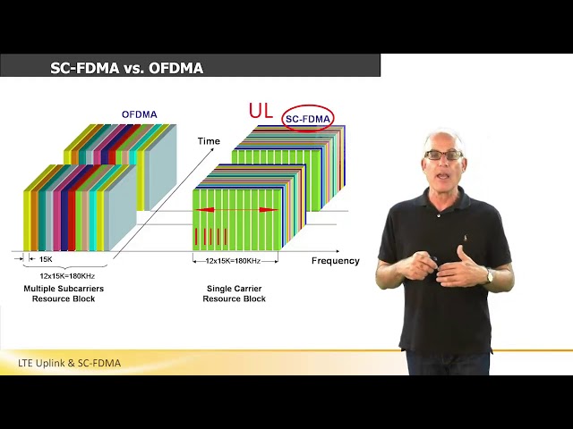 LTE Uplink & SC FDMA