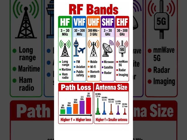 RF Bands and applications