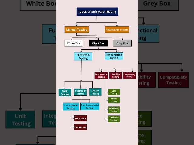 Types of Software Testing | interview course tutorial #manualtesting #shots #ytshorts #selenium