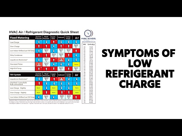 Symptoms of Low Refrigerant Charge