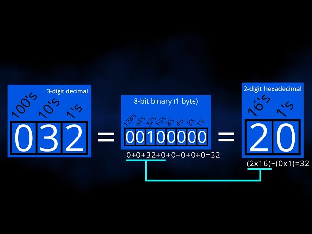 INTRO to BINARY & HEXADECIMAL, including Two's Complement (Signed Integer)