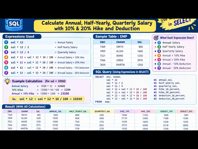 SQL SELECT Expressions | Annual Salary, Hike & Deduction Calculations | Oracle SQL