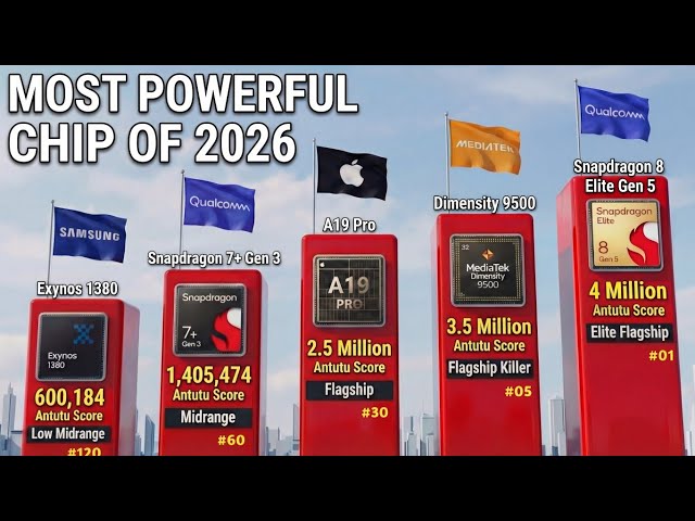 These Are The Most Powerful Smartphone CPUs |Cheap CPU Beats Flagship?⚡ (Official AnTuTu Score!)