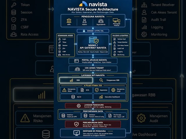NAVISTA Secure Architecture | Keamanan Sistem NAVISTA