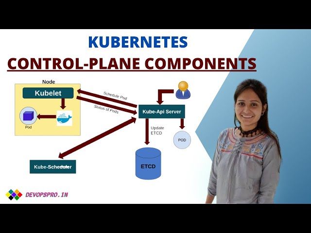 Kubernetes Control Plane Components | Kubernetes Architecture, Functionality & Working