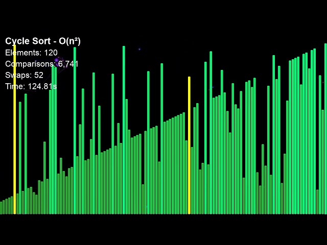 Cycle Sort — Every write is FINAL and no algorithm on Earth uses fewer