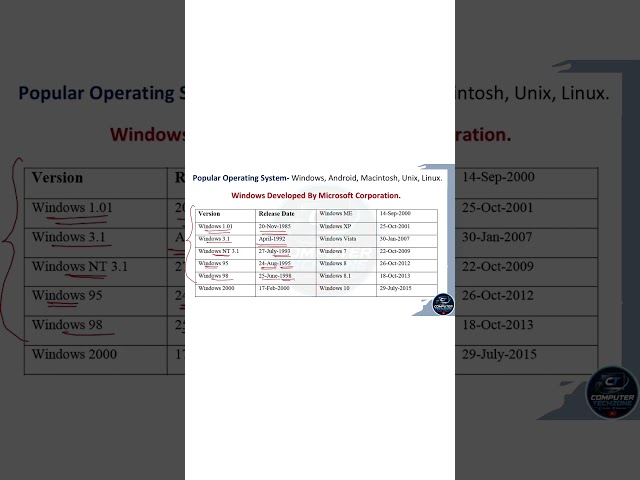 Windows Versions &  Important Dates Explained in Hindi | Windows Versions #Shorts
