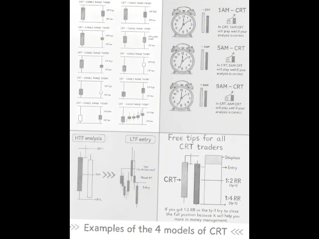 CRT (Candle Range Theory) in ICT & SMC Trading | Accumulation,  Manipulation Distribution