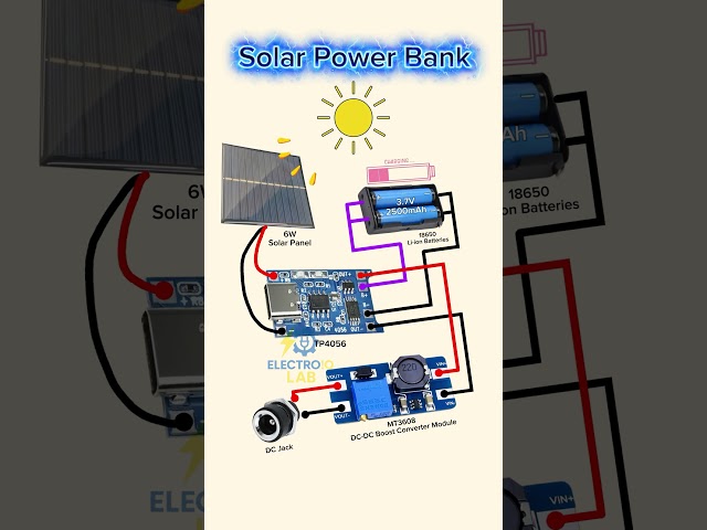 Solar Power Bank | 18650 Li-Ion | TP4056 | MT3608 | Electronics #shorts #tech #viral #battery#diy