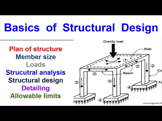 Basics of Structural Design