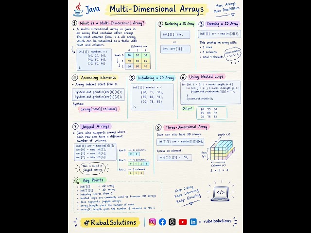 Multi Dimensional Arrays #rubalsolutions