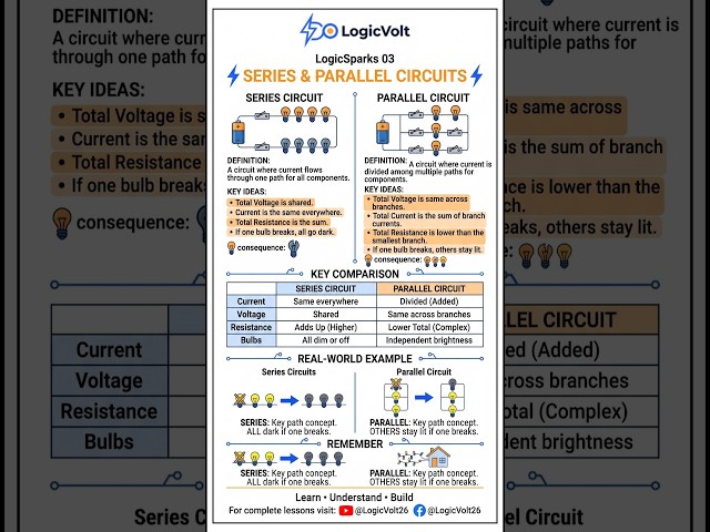 Series vs Parallel Circuits ⚡ What’s the Difference? | LogicVolt #Shorts #Series #Parallel #Viral