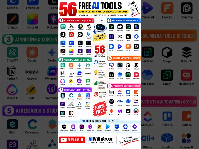 56 Free AI Tools Every Content Creator Should Know in 2026 🤖 | AIWithAroon #AITools