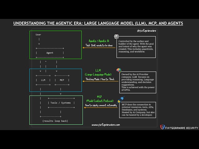 The Agentic Era Explained: Every LLM, MCP & AI Agent You Need to Know (2026 Edition).