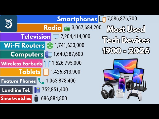 Most Used Tech Devices in the World 1900 – 2026