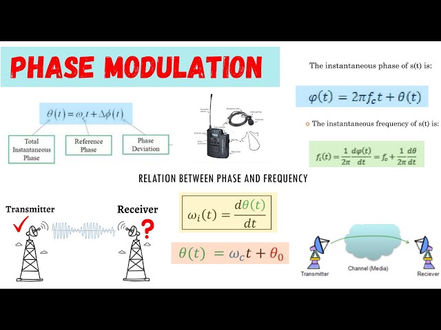 Angle Modulation || Basics, Types (PM & FM ), Equation || Communication System