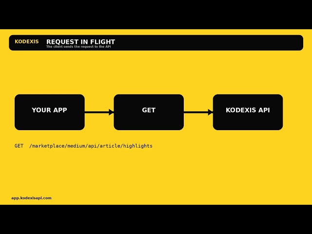 Fetch Medium article highlights using the Medium Scraping API