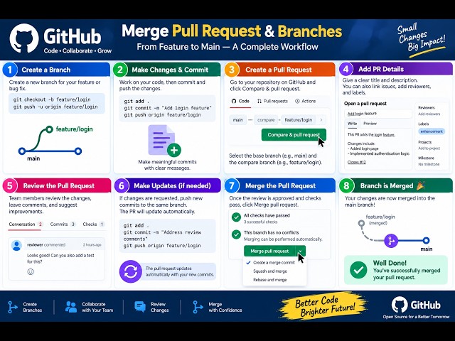How to Merge Pull Requests & Branches in GitHub | Complete Step-by-Step Workflow