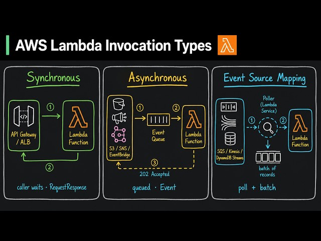 AWS Lambda Invocation Types Explained: What Actually Happens Under the Hood
