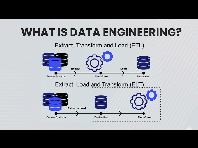 What is Data Engineering | Video 1 | Databricks Data Engineering with PySpark and Spark SQL