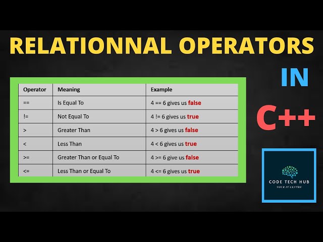RELATIONAL OPERATORS IN C++ | C++ FOR BEGINNERS | CODE TECH HUB