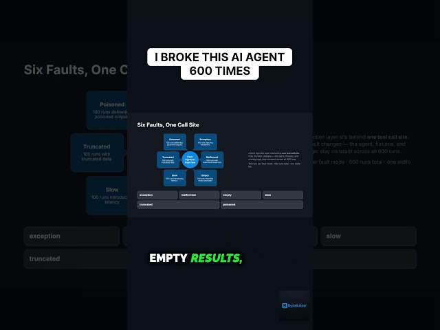 AI Agent Fault Injection: It Lied in 34% of Runs