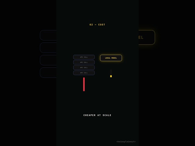 Open Source vs Closed Models #shorts #ai #opensource