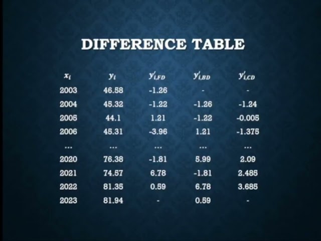 Finite Difference Method Explained: Forward, Backward & Central Difference from Taylor Series